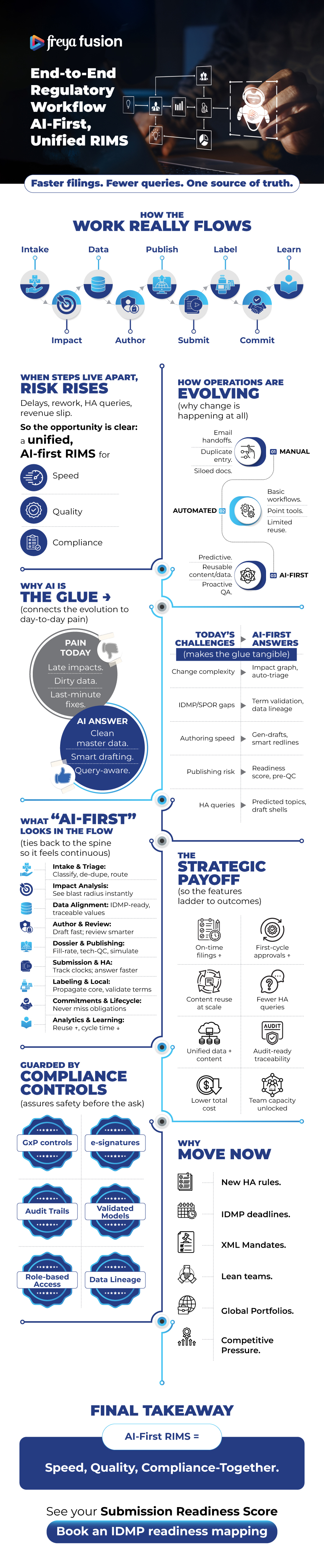 End-to-End Regulatory Workflow AI-First, Unified RIMS